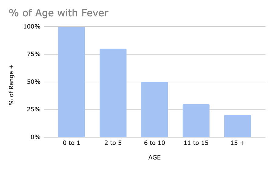 A graph of a number of people with fever

Description automatically generated