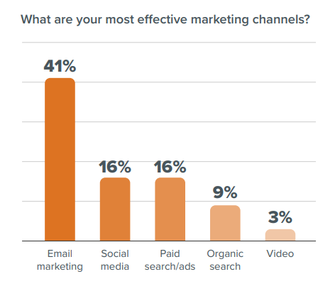 effective marketing channels data