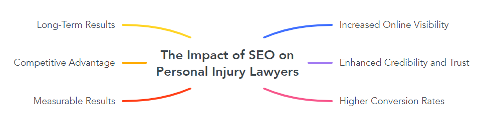 The Impact of SEO on Personal Injury Lawyers