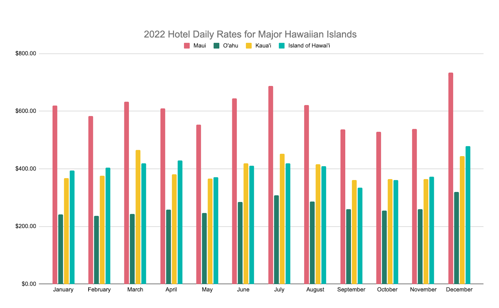 Hawaii in July - 2022 hotel daily rates
