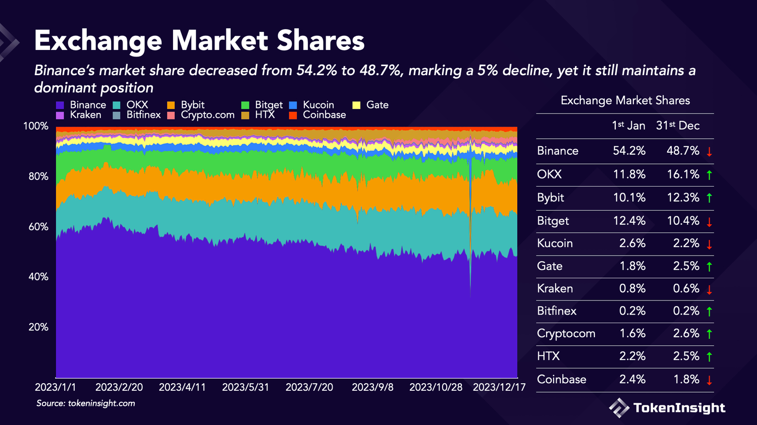 Binance drops below 50% market share on regulatory pressure