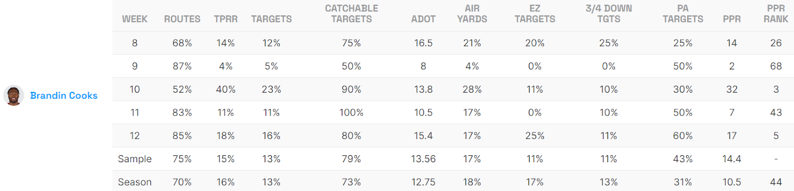 Brandin Cooks Weeks 8-12 Game Logs