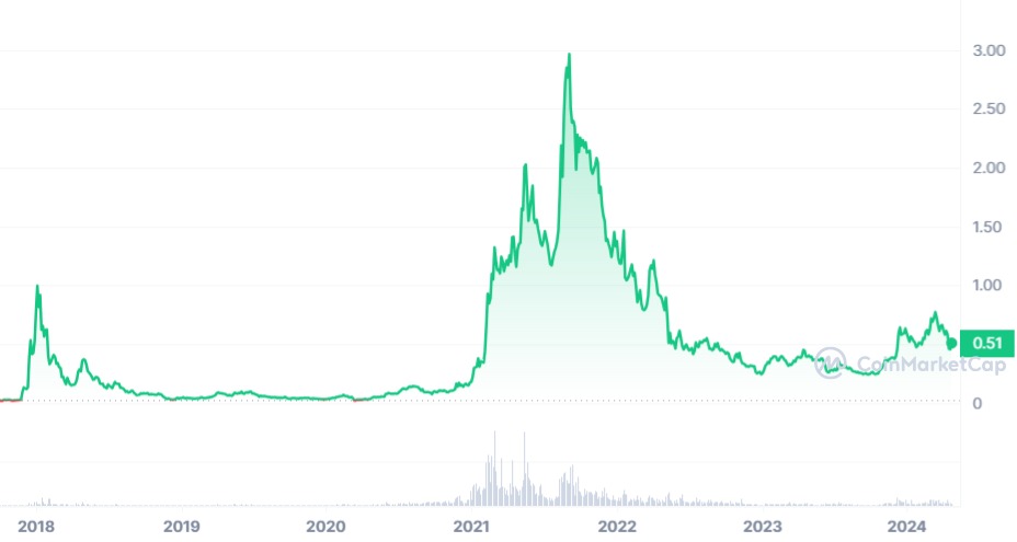 Cardano (ADA) poderia atingir US$ 5 no Crypto Rally pós-halving?