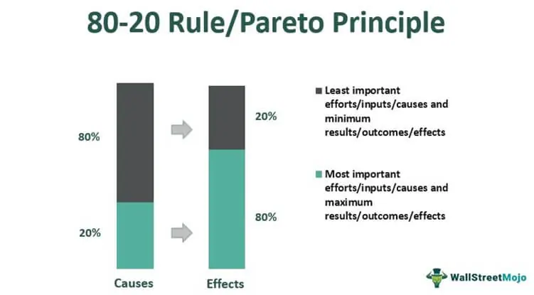 80-20 rule/pareto principle