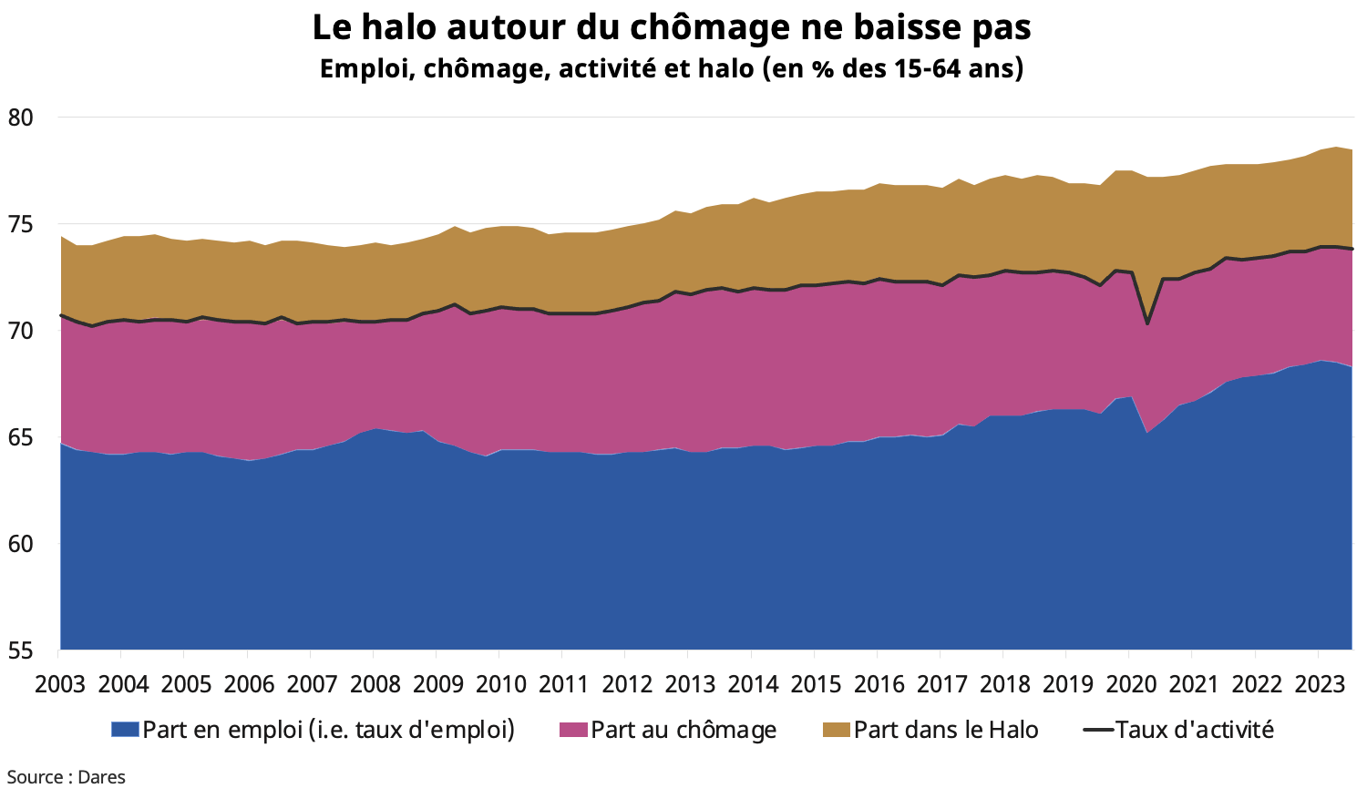 Ce graphique représente l’évolution, entre le premier trimestre 2003 et le troisième trimestre 2023, de l’emploi, du chômage, du taux d’activité et du halo autour du chômage, exprimés en pourcentage des 15-64 ans. Les données sont fournies par la Dares.