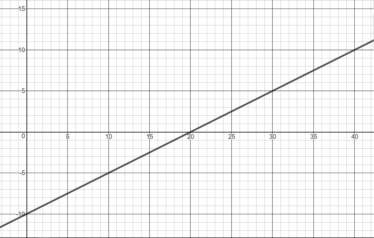 2.2: Linear Models - Mathematics LibreTexts