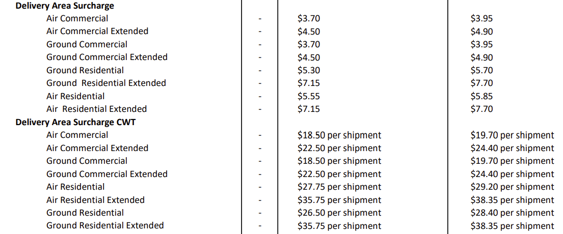 UPS Delivery Area Surcharges increases from 2023 to 2024