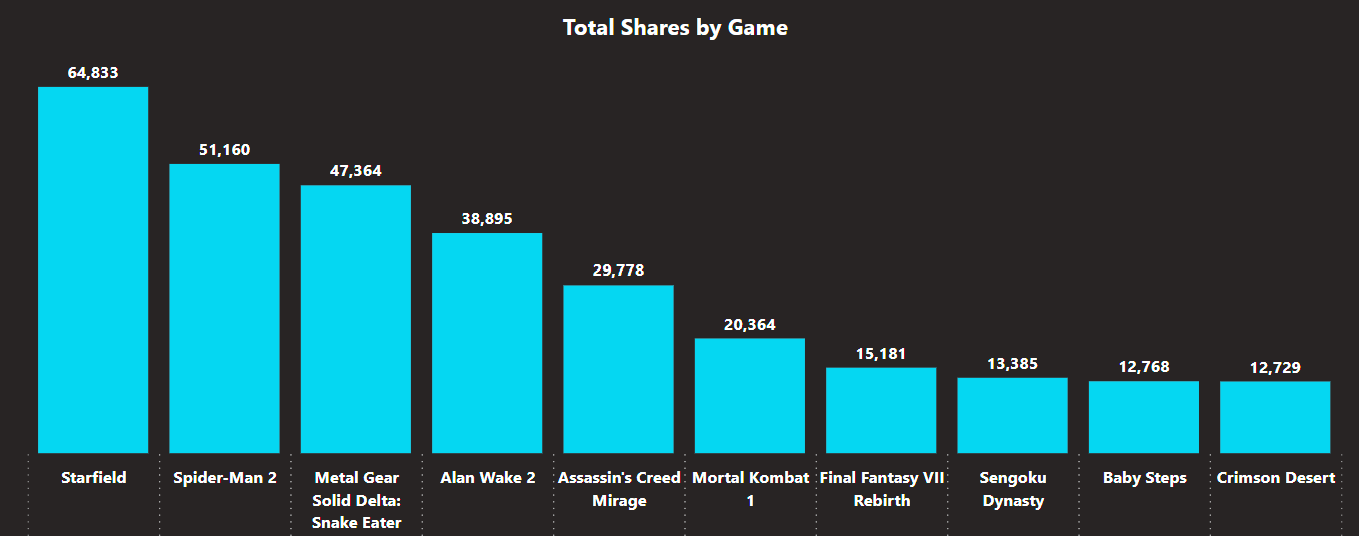 Column chart demonstrating the top 10 games by total direct social shares on Twitter, Facebook and Reddit. Starfield is in first place with 64833 shares. Spider-Man 2 is in second place with 51160 shares. Metal Gear Solid Delta: Snake Eater is in third place with 47364. Alan Wake 2 is in fourth place with 38895 shares. Assassin's Creed Mirage is in fifth place with 29778 shares. Mortal Kombat 1 is in sixth place with 20364 shares. Final Fantasy VII Rebirth is in seventh place with 15181 shares. Sengoku Dynasty is in eight place with 13385 shares. Baby Steps is in ninth place with 12768 shares. Finally, Crimson Desert is in tenth place with 12729 shares.