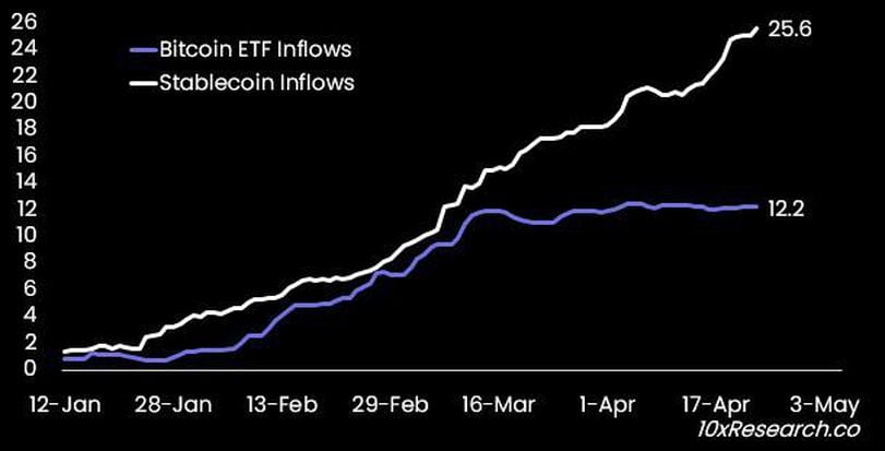 Bitcoin ETF and stablecoin inflows since Jan. 11. (10x Research)