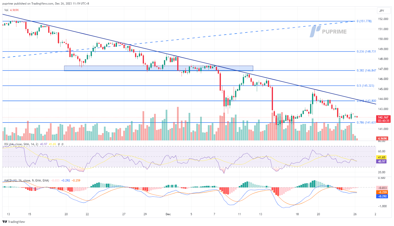 USD/JPY price chart 26 December 2023