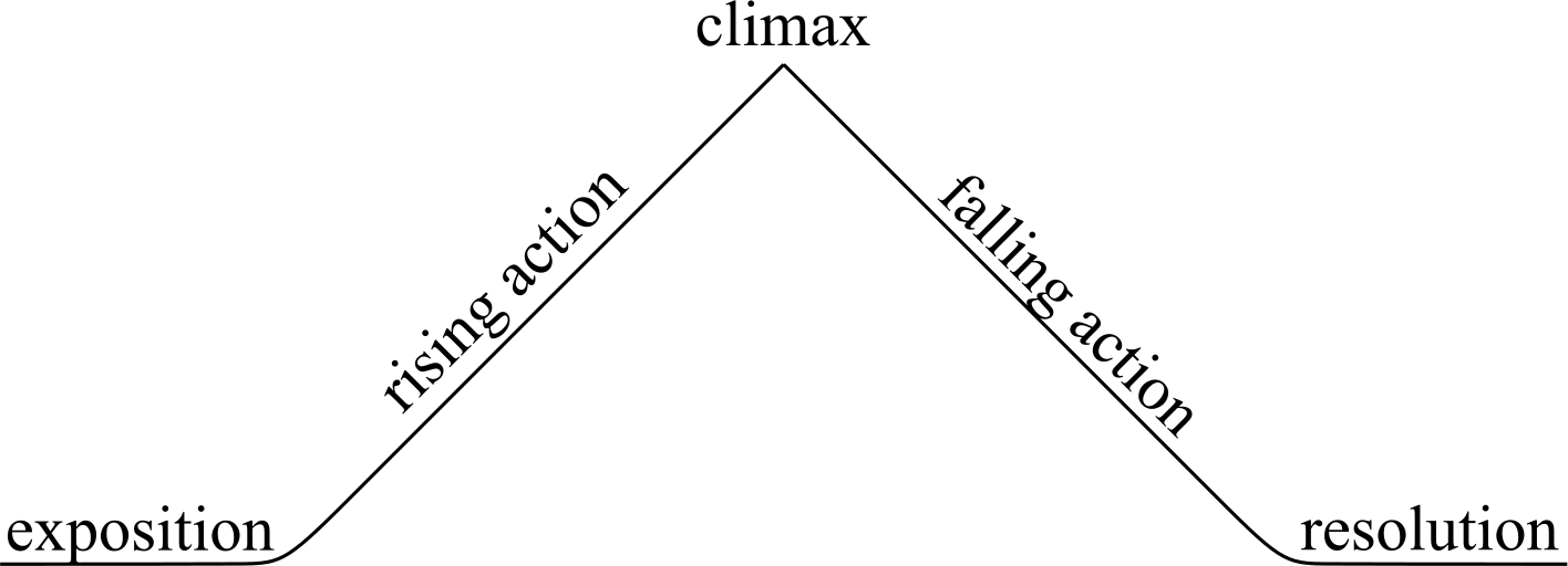 A line with a sharp triangular peak in the middle. Along the line are these words, "exposition", "rising action", "climax", "falling action", "resolution".