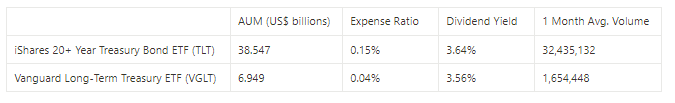 Ray Dalio’s All Weather Portfolio 2023 (Singapore Edition) | All Weather Portfolio (Singapore Edition) | Long Term Government Bonds - 40% Allocation