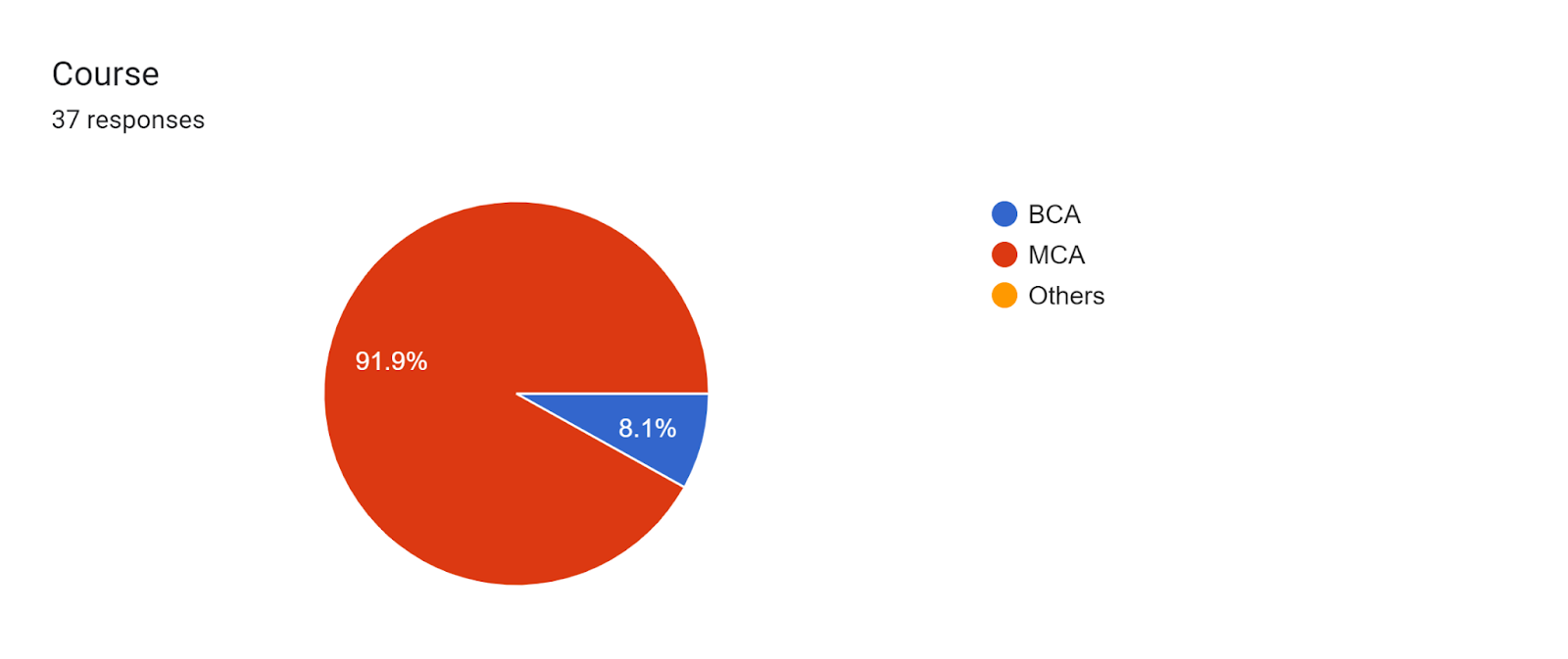 Forms response chart. Question title: Course. Number of responses: 37 responses.