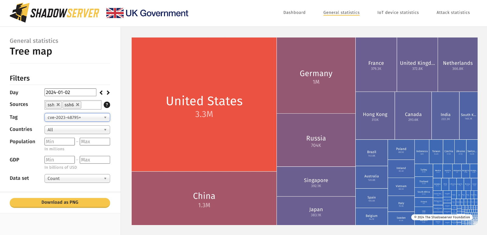 Shadowserver statistics on vulnerable SSH server 