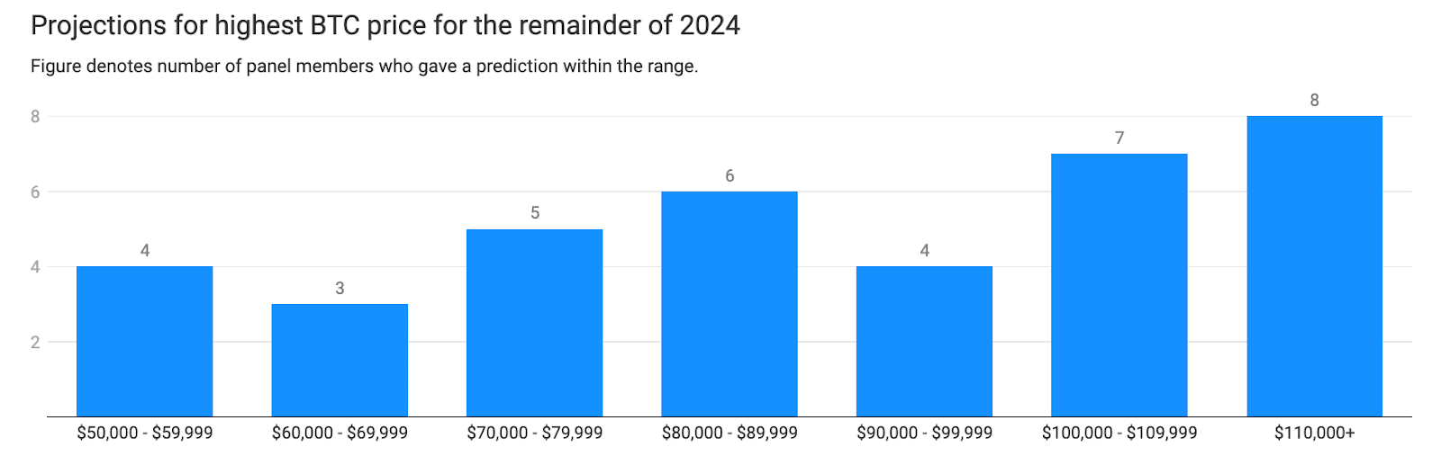 projections for btc