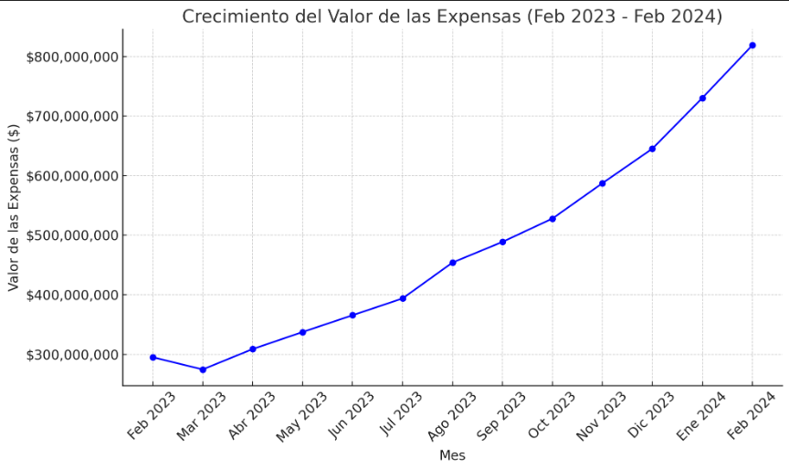 Gráfico sobre cómo ha ido aumentando mes a mes el valor de las expensas de los consorcios.
