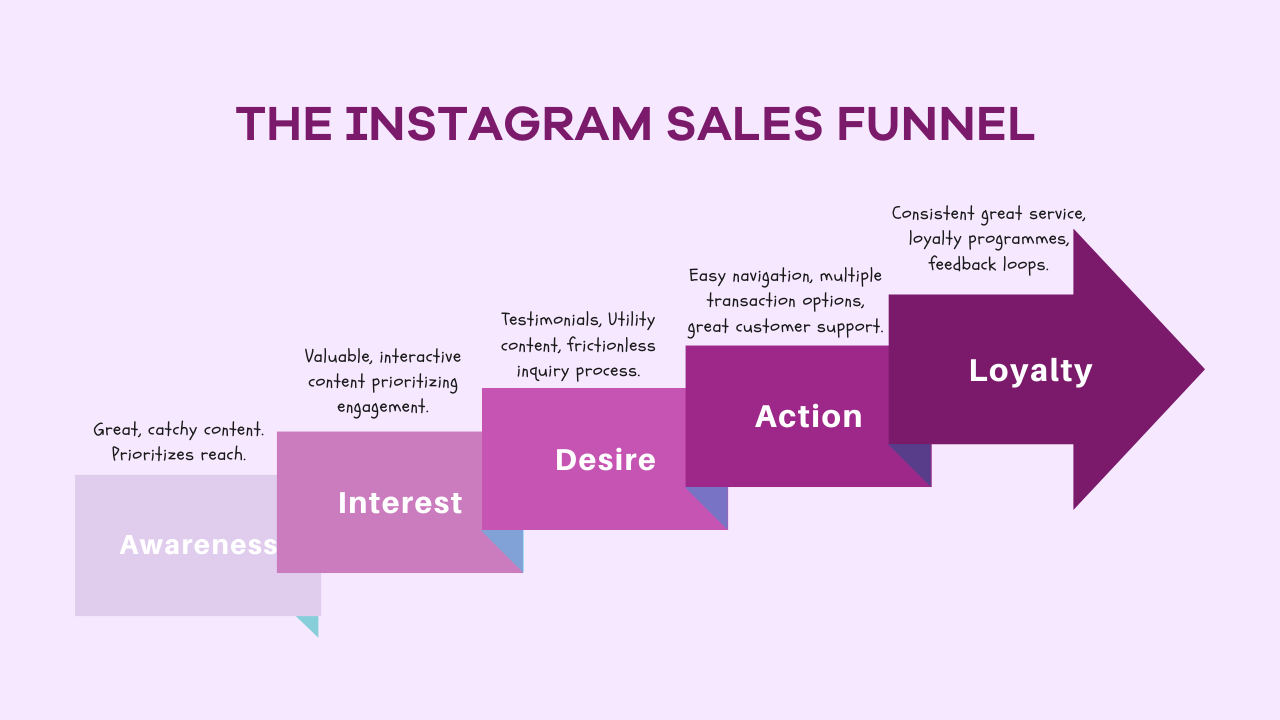 The loyalty stage of the Instagram sales Funnel
