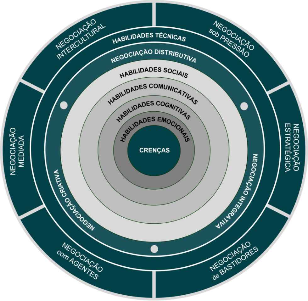 Habilidades de Negociação