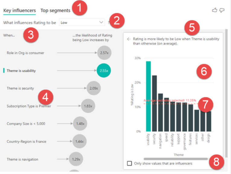 Likely low. Power bi ключевые факторы влияния. Microsoft bi. Инфлюенсер зарплата. Рейтинг инфлюенсеров.