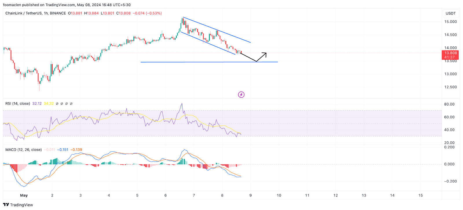 Chainlink (LINK) Rejects $14.65 Resistance Traders On High Alert