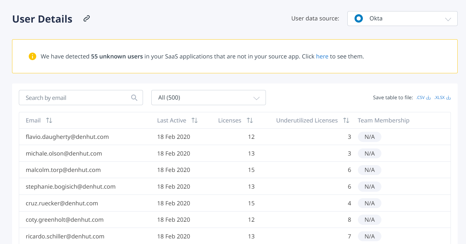 User Details is a detailed table of user usage by Binadox