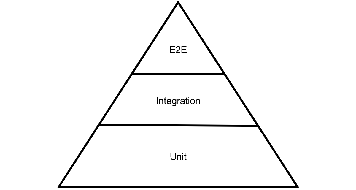 Test Pyramid