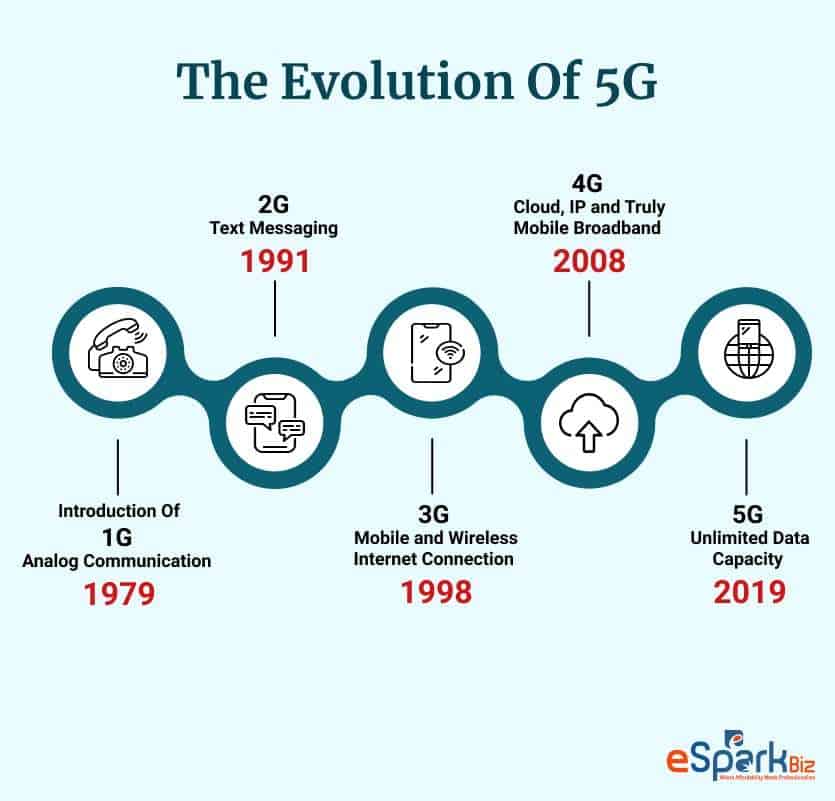 تطور 5G