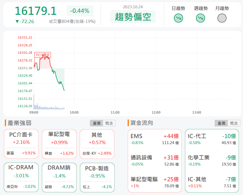 10/24早盤獵報:記憶體封測迎來曙光!華東8110直奔漲停!