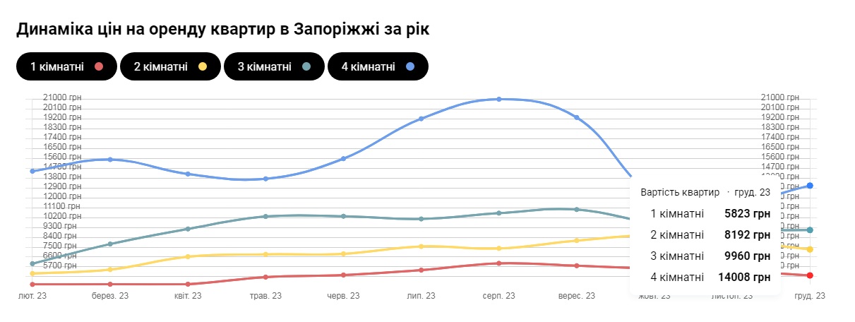 ЄОселя у Запоріжжі: вартість житла, перший внесок та умови кредитування 