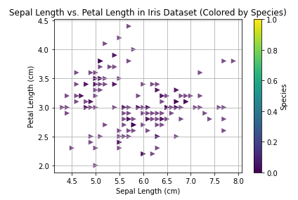 Scatter Plot Visualization in Python using matplotlib