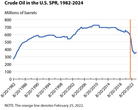 Crude in the SPR