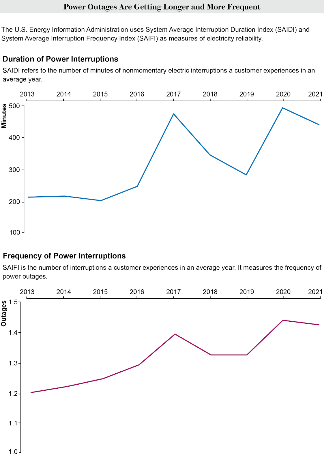 Opportunities From the Aging US Power Grid