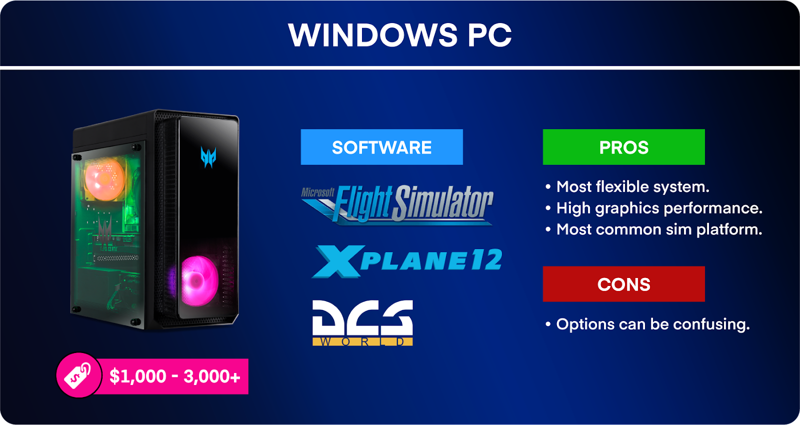 Windows PC infographic, listing sim software, price range, pros, and cons.