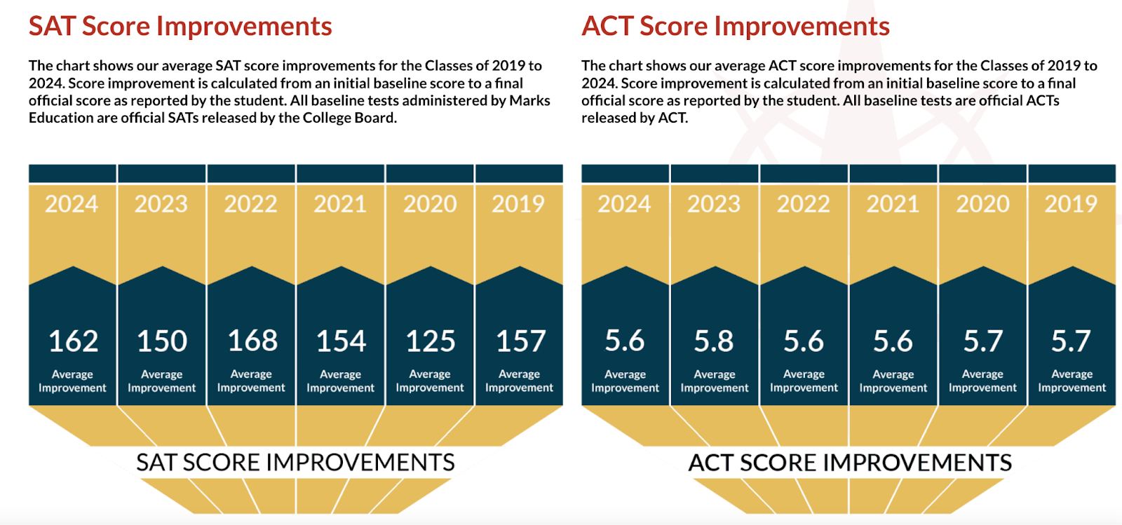 Marks Education’s ACT & SAT Score Improvements: Class of 2024 | Marks ...