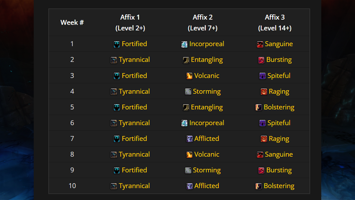 Affixes in Dragonflight Season 3: Affix Rotation and Strategies