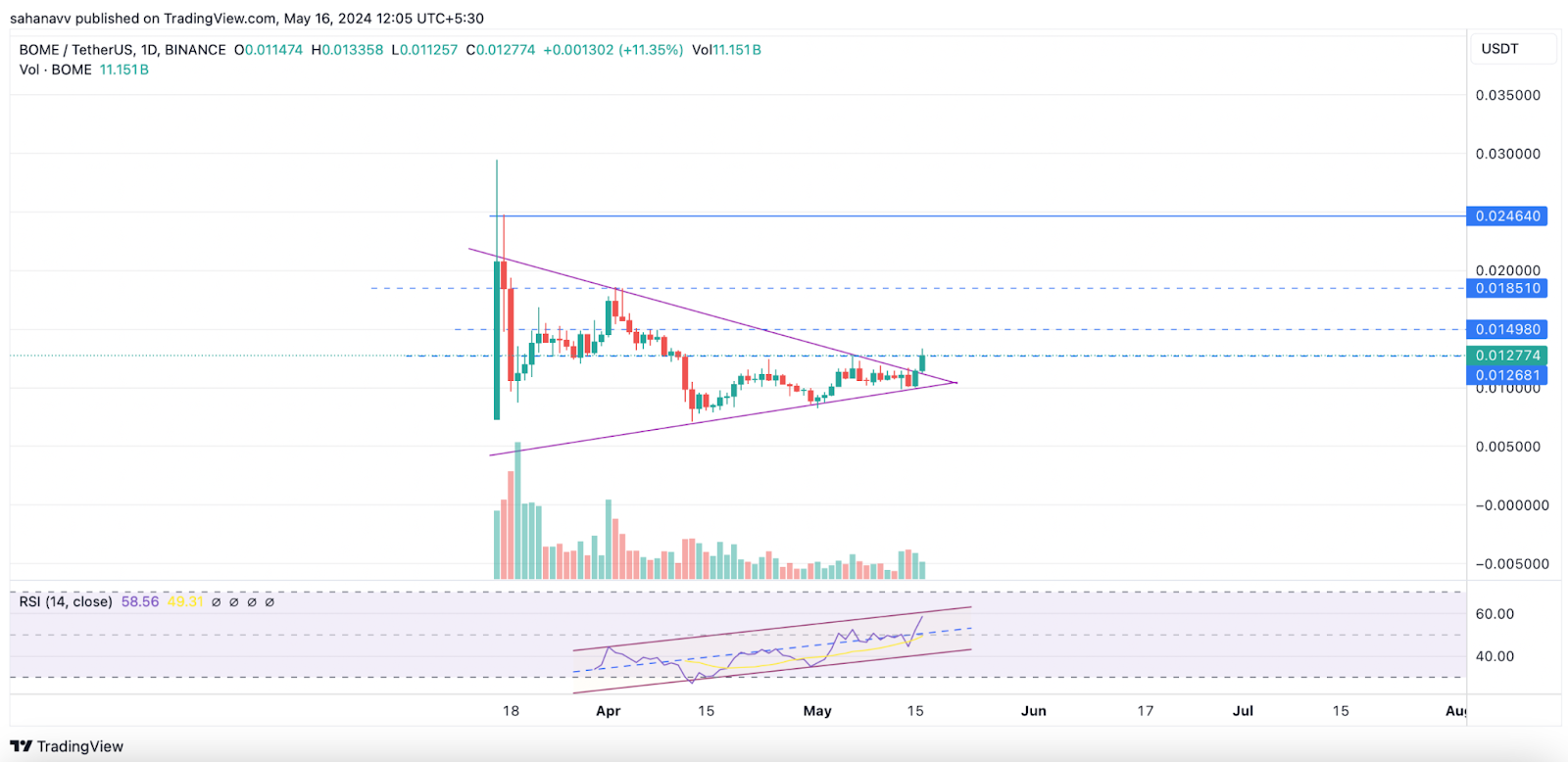 BOOK OF MEME (BOME) Triggers a 20% Upswing: A 30% Rise Could be on Horizon