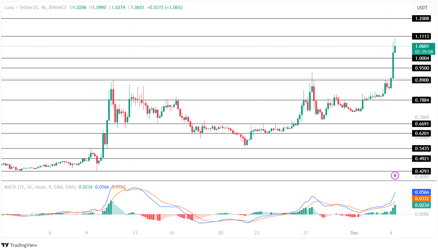 LUNA 2.0 Price Analysis