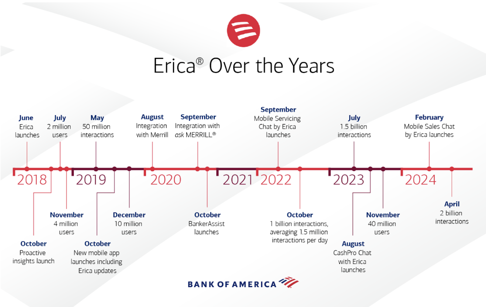 Bank of America's timeline of Erica, the chatbot