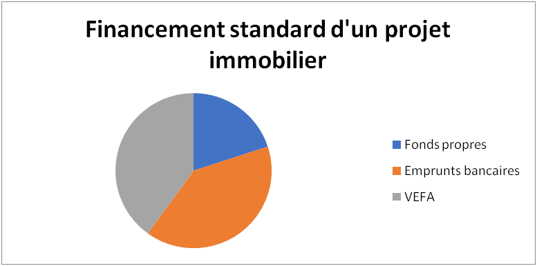 Répartition du financement d'un projet immobilier par le promoteur