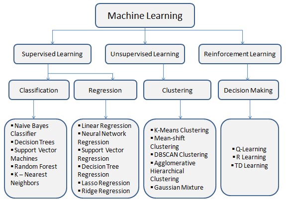 Machine learning algorithms