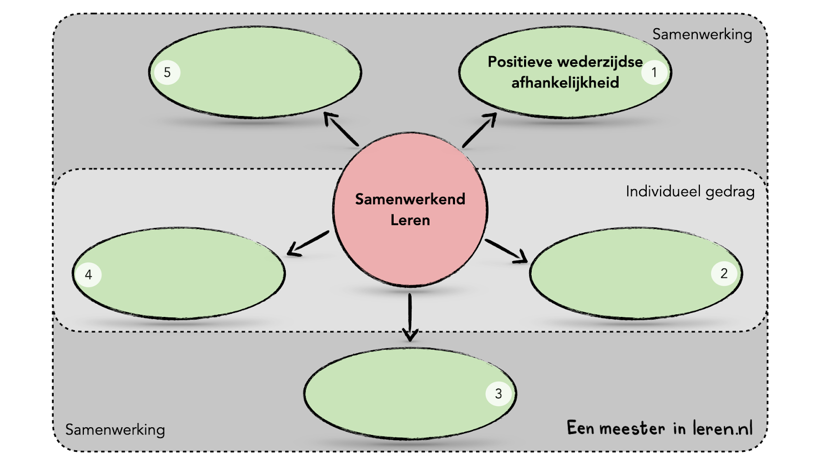 Samenwerkend leren-1-5-vijf sleutelbegrippen van Johnson en Johnson-Five-Basic-Elements-of-Cooperative-Learning-Johnson-et-al-1998-‎Modellen-Eenmeesterinleren.nl