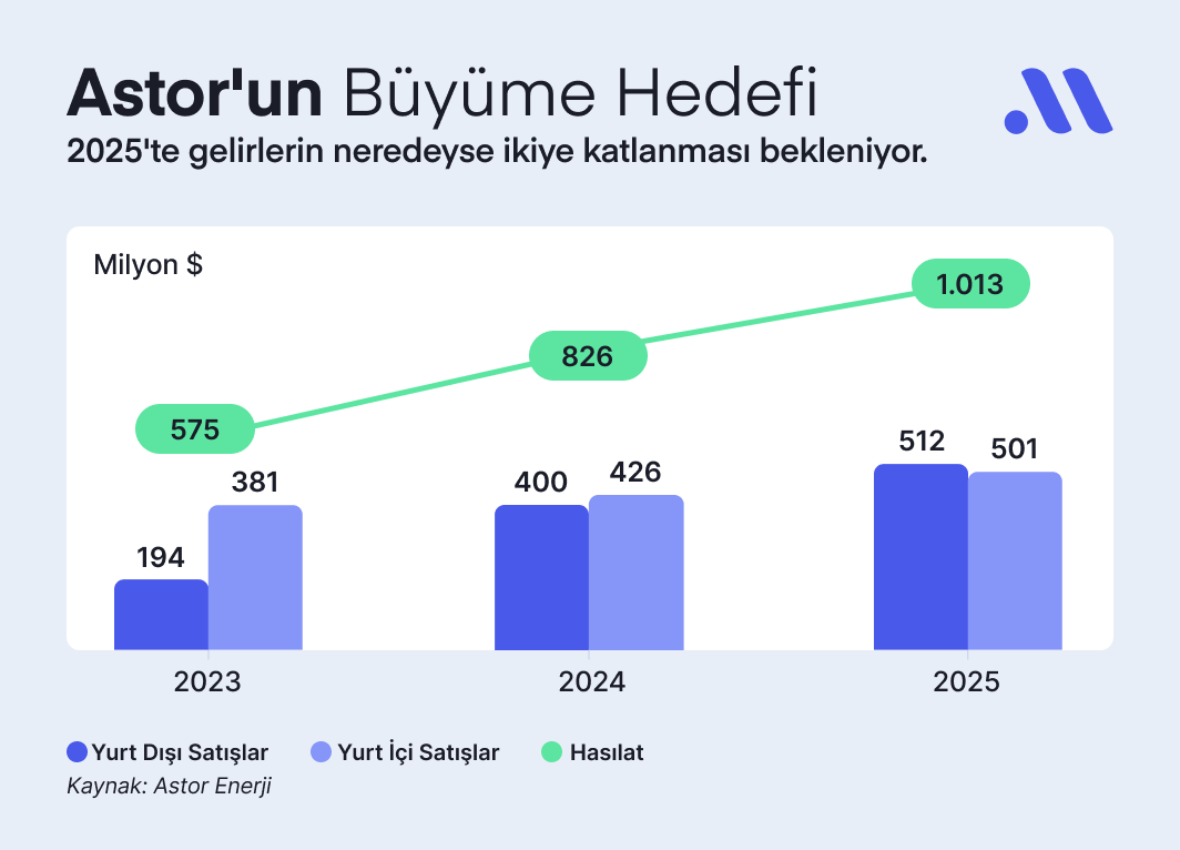 ASTOR Bilanço Değerlendirmesi: Marjların Toparlanmasıyla Kârlılık Güçlendi