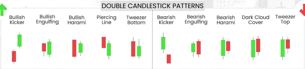 Double Candlestick pattern