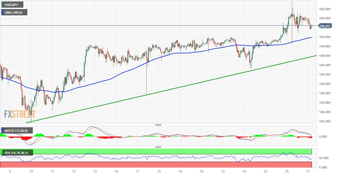 USD/JPY price analysis: The 100-hour simple moving average near 150.00 ...