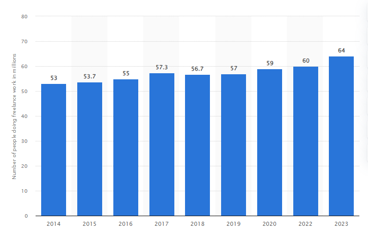 Popularly of Freelancer