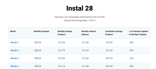 A review of the Credit Strong Instal 28 plan shows it has a $15 fee and 15.61% interest rate. 