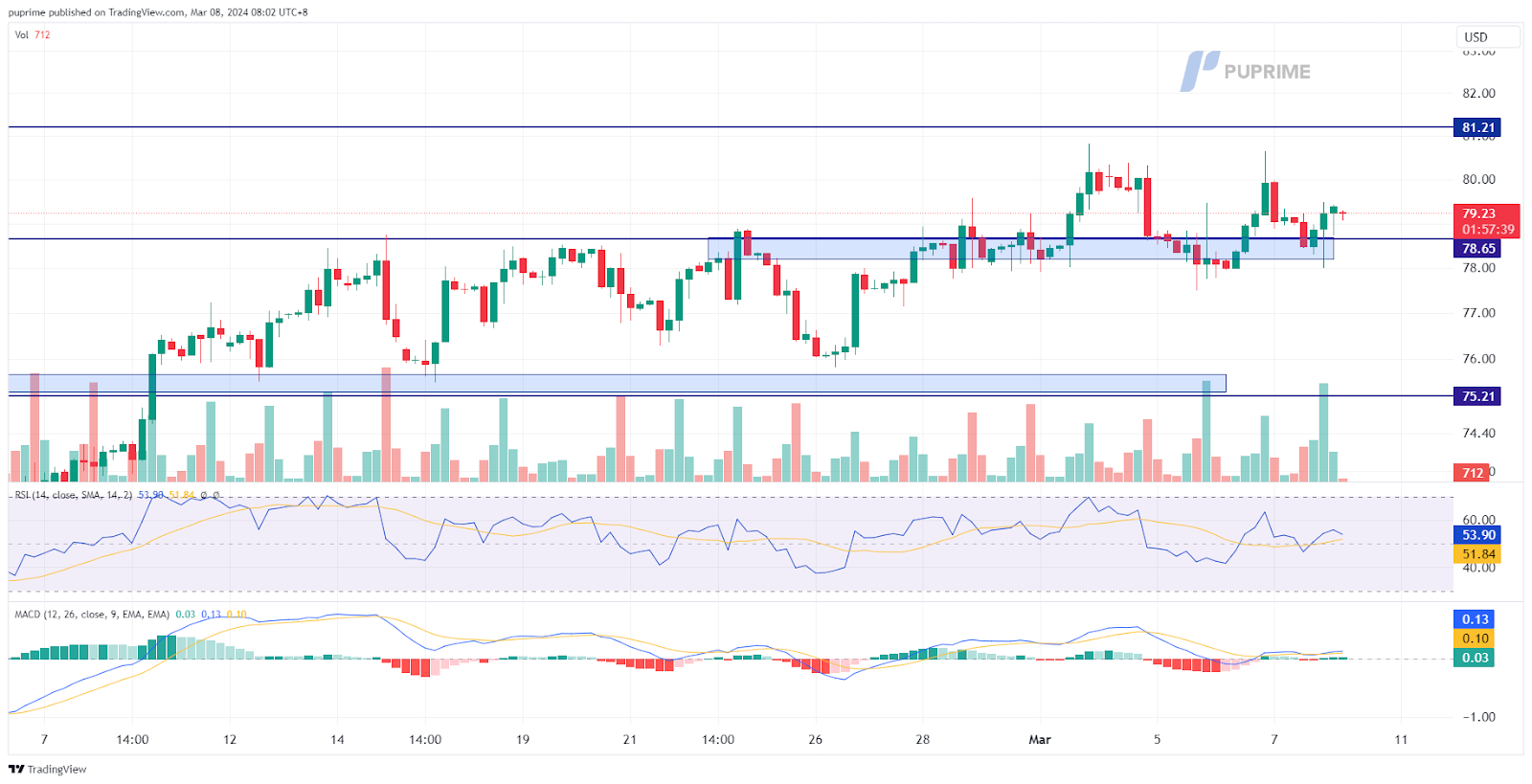 prop trading crude oil price chart 8 march 2024