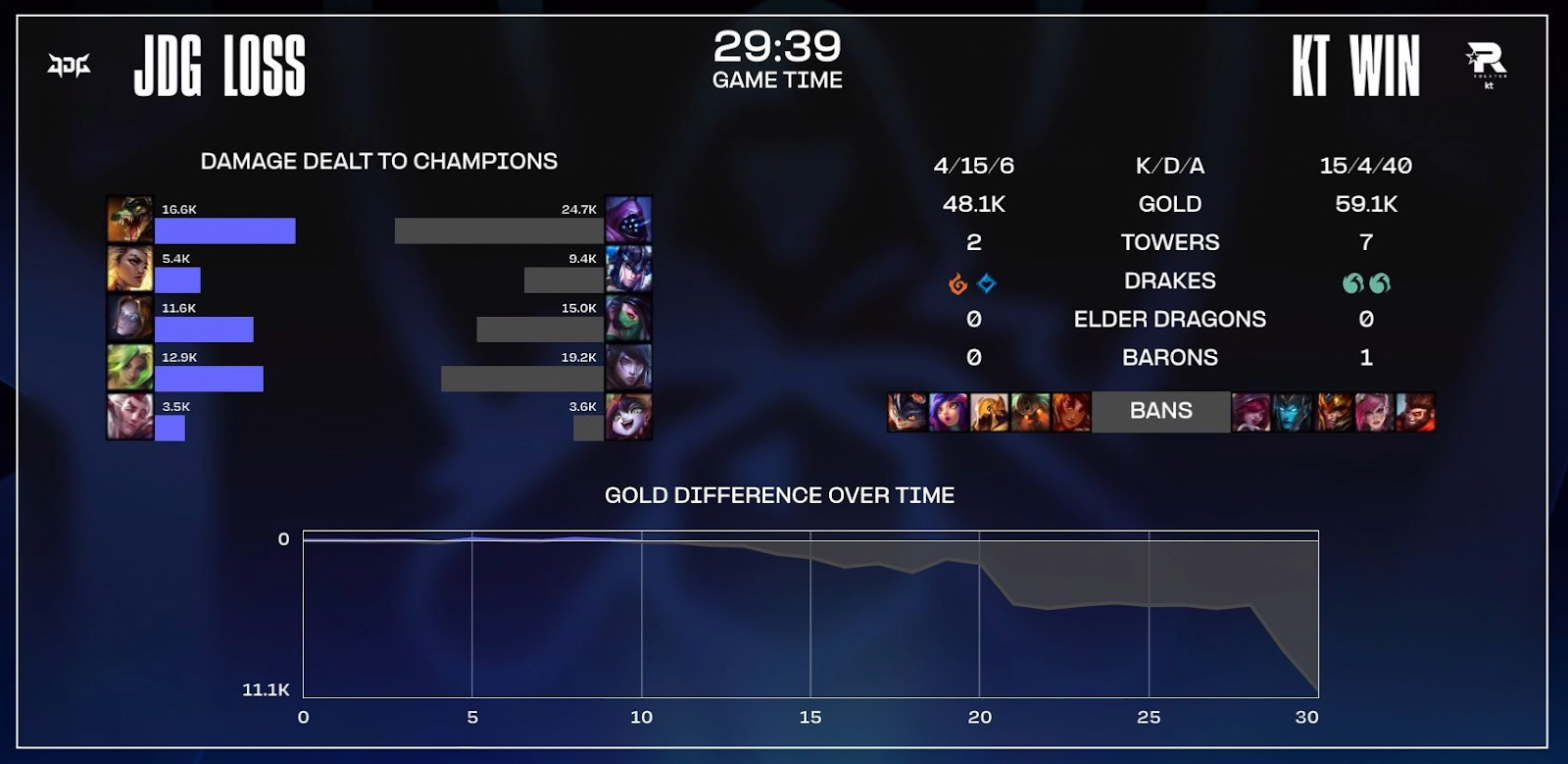 Game 1 JDG vs KT graphic