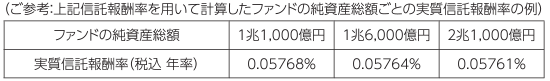 実質信託報酬例